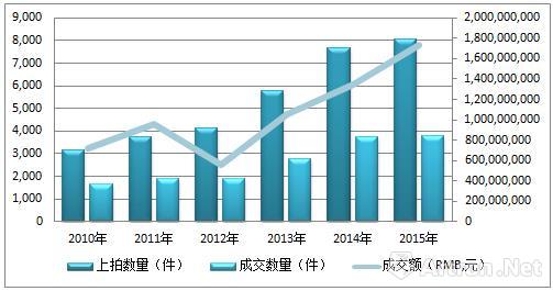 雅昌艺术家拍卖指数，透视艺术市场的风向标