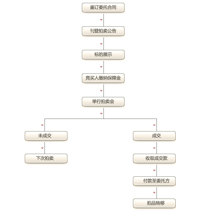 雅昌网钱币拍卖流程全解析，从藏品到成交的每一步