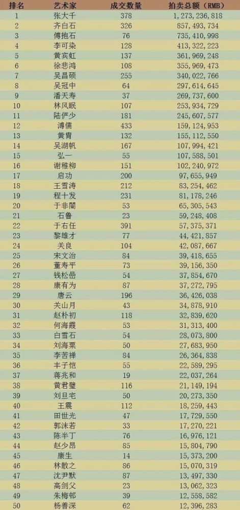 当代画坛巨匠，排名前20位的杰出画家